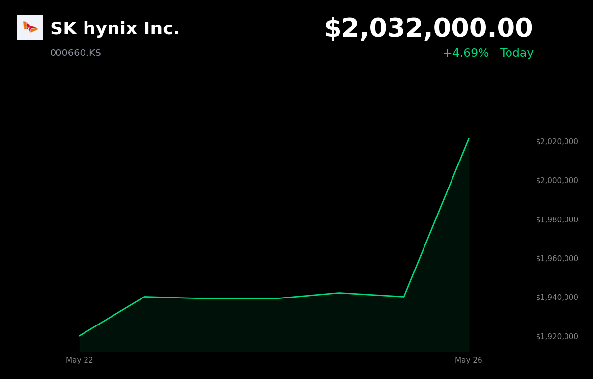 🟢 000660.KS is trading 4.7% up today after unveiling innovative 'iHBM' cooling solution to boost AI chip performance