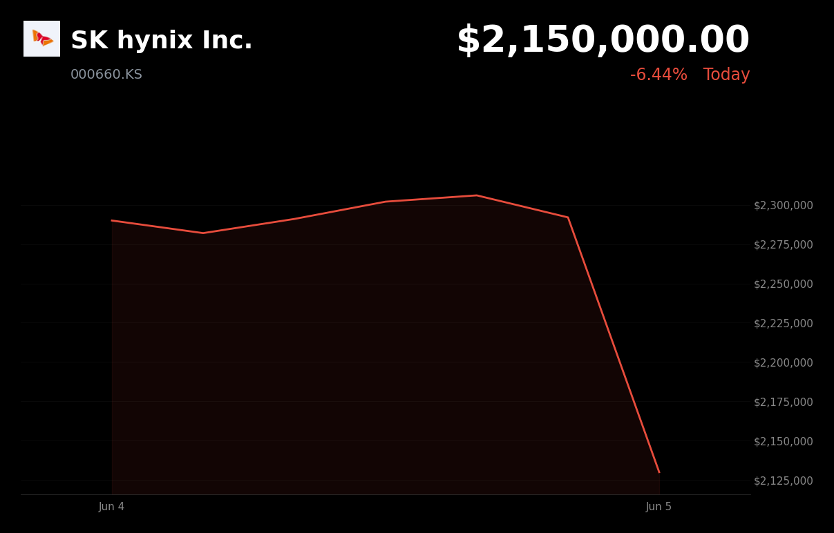 🔴 SK hynix Inc. is trading 6.4% down today on Broadcom's disappointing guidance