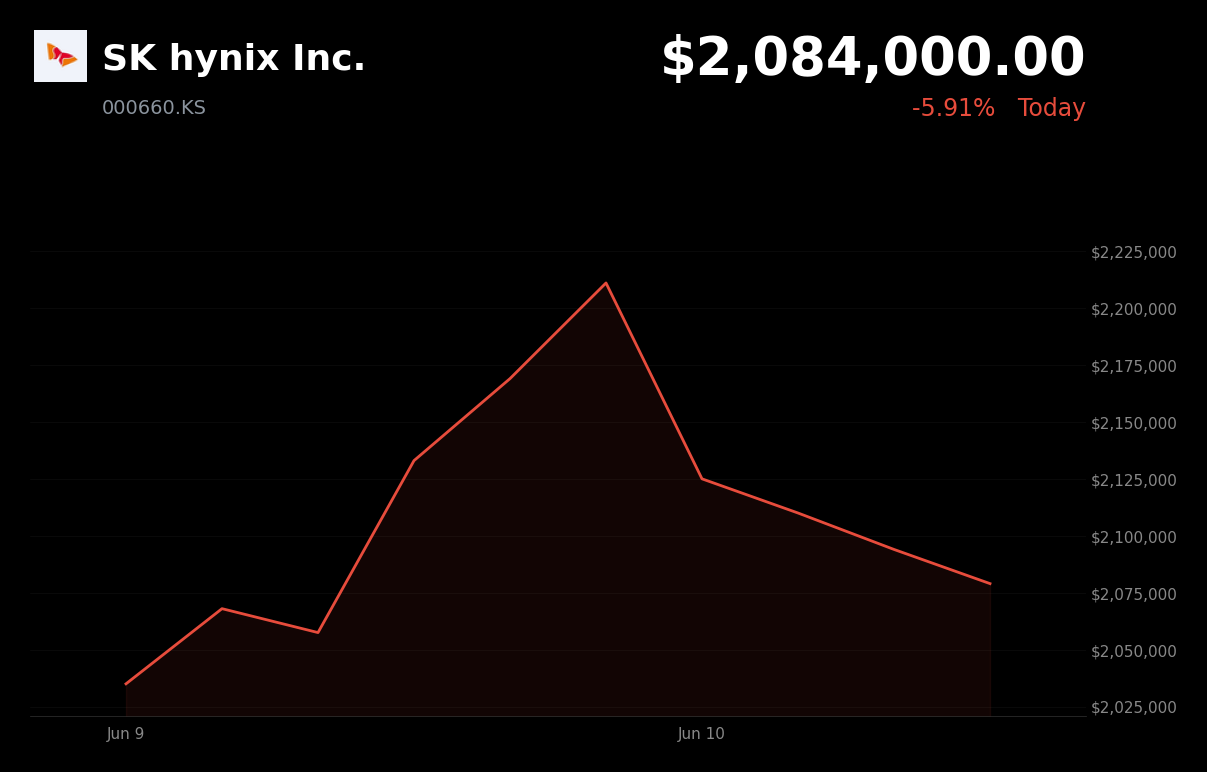 🔴 SK hynix Inc. is trading 5.9% down today after a sharp post-rally pullback and KOSPI Black Monday sell-off
