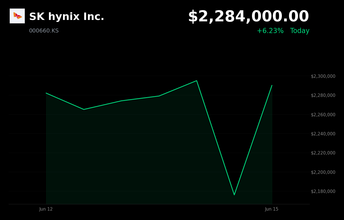 🟢 SK hynix Inc. is trading 6.2% up today after selecting Nasdaq for U.S. listing