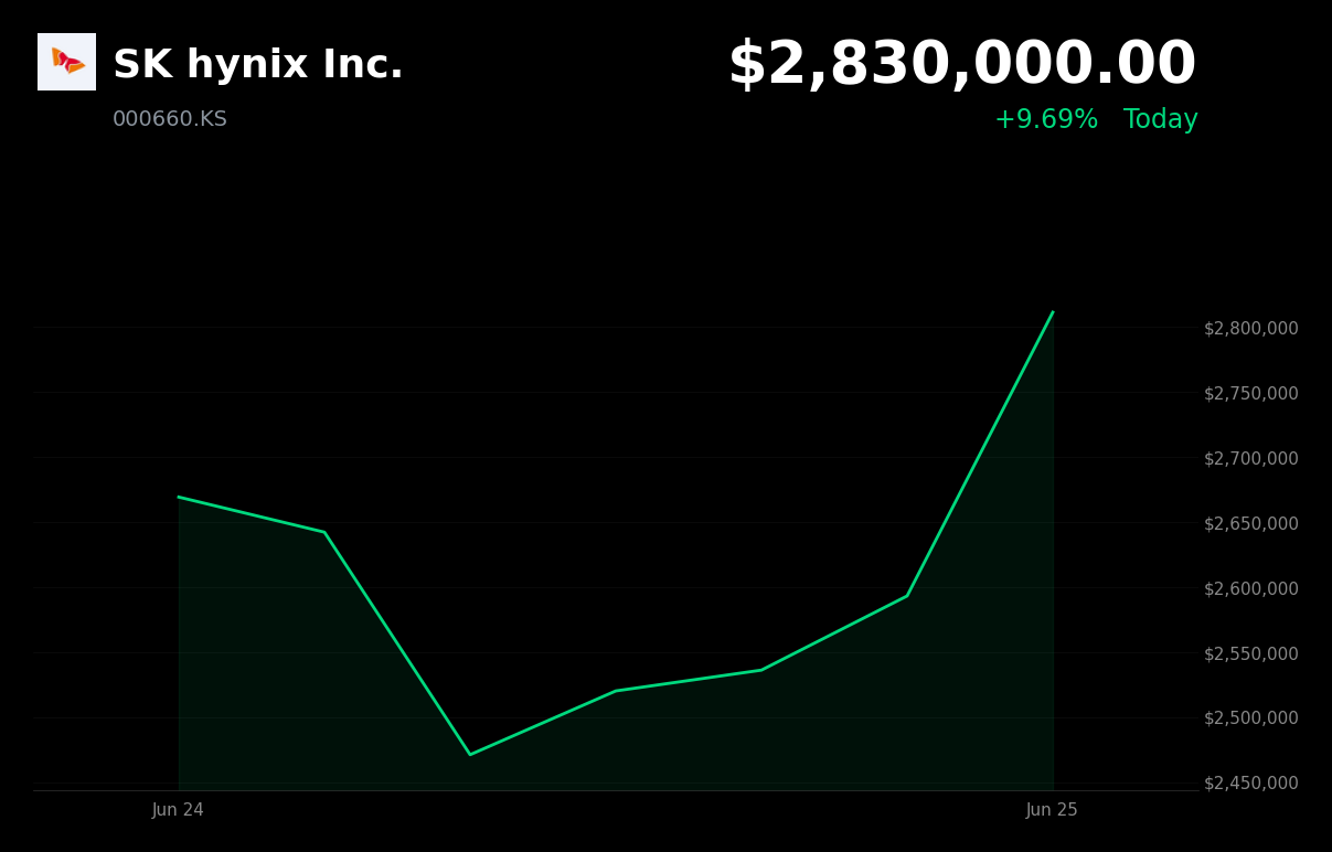 🟢 000660.KS is trading 9.69% up today after announcing a $29.4 billion Nasdaq ADR listing
