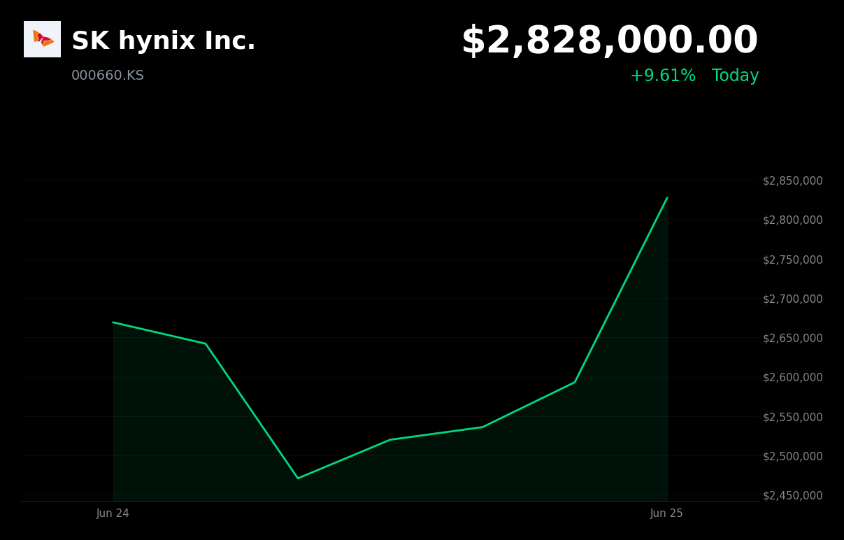 🟢 000660.KS is trading 9.6% up today after announcing a $29.4B Nasdaq ADR listing for AI expansion