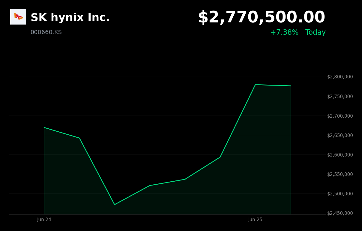 🟢 000660.KS is trading 7.4% up today after announcing a $29B Nasdaq ADR listing for AI expansion