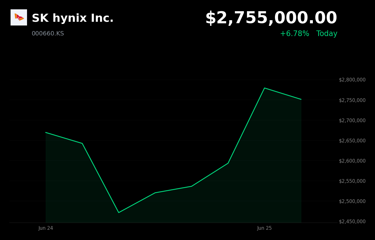 🟢 000660.KS is trading 6.8% up today on a $29B Nasdaq ADR listing for AI memory expansion