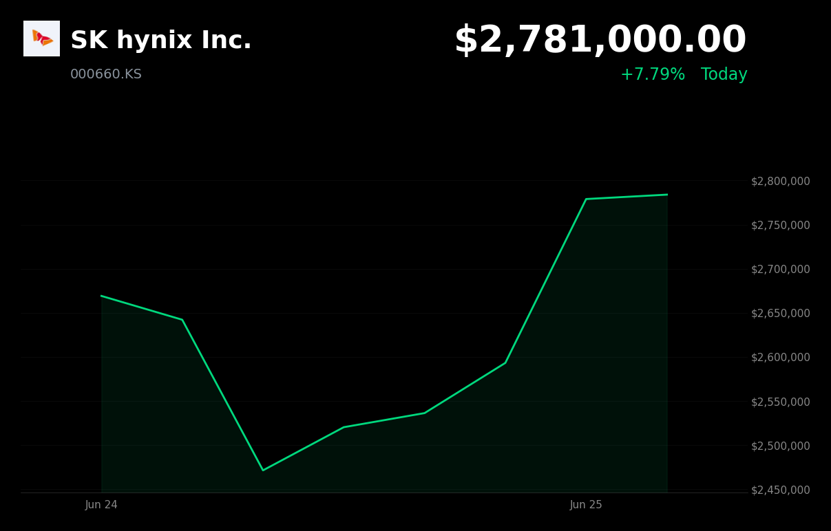 🟢 000660.KS is trading 7.8% up today on $29B Nasdaq ADR listing plan