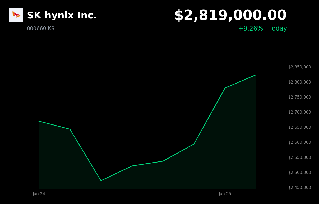 🟢 000660.KS is trading 9.3% up today on $29B Nasdaq ADR listing for AI expansion