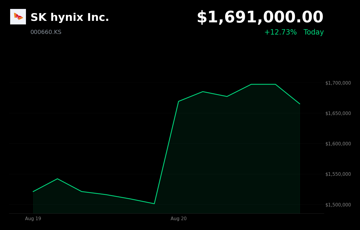 🟢 SK Hynix is trading 12.73% up today on KRW 40 trillion buyback plan