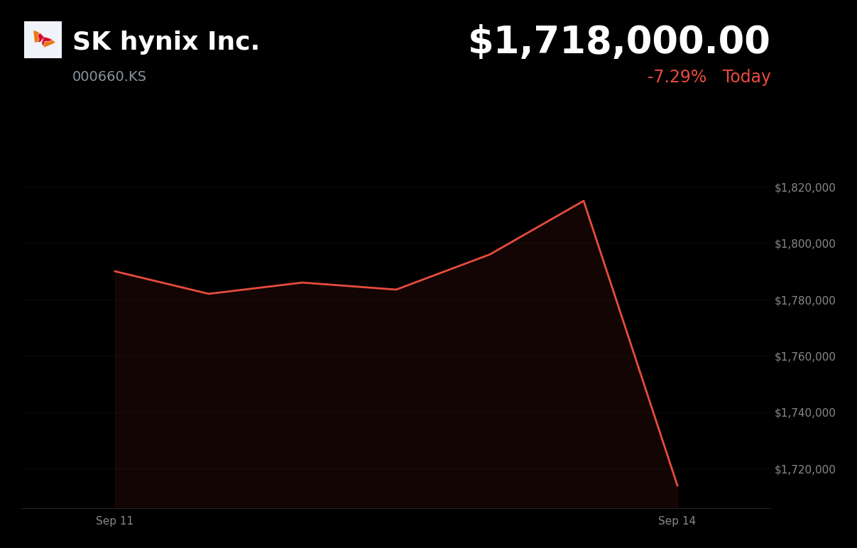 🔴 SK Hynix is trading 5.19% down today on concerns over lower HBM demand