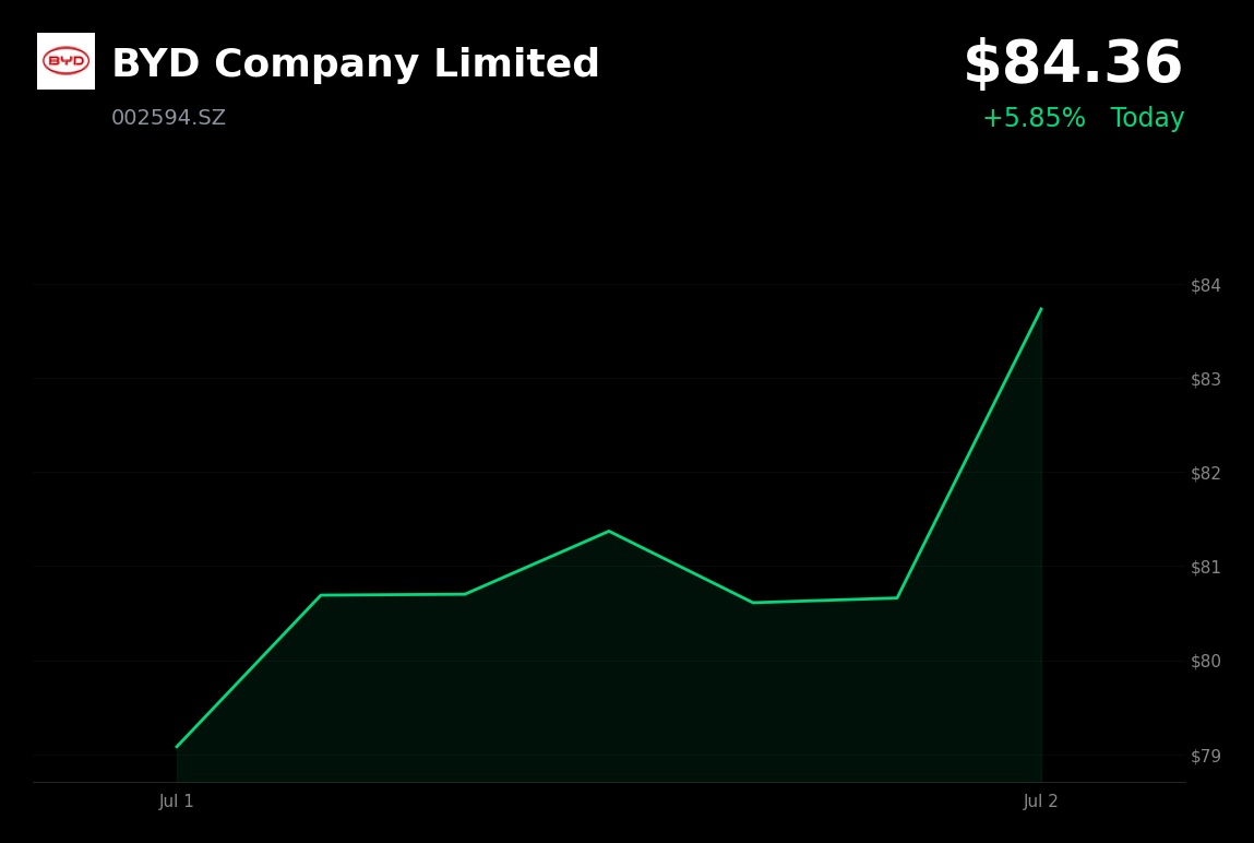 🟢 002594.SZ is trading 5.9% up today on reports of a second European plant to avoid EU tariffs