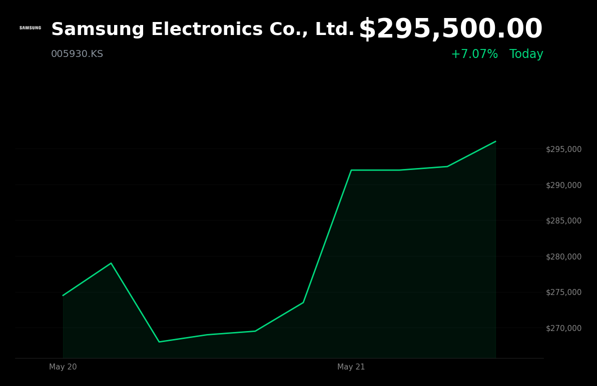 🟢 005930.KS is trading 7.1% up today as last-minute deal averts union strike