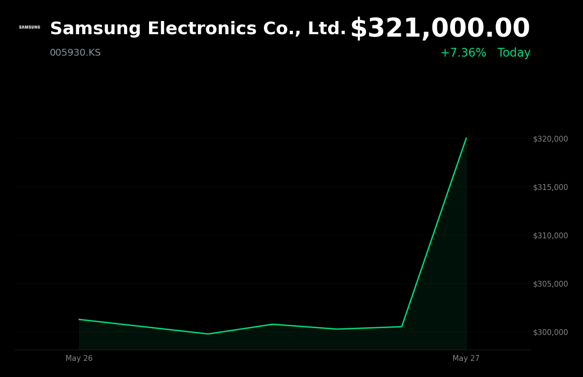 🟢 005930.KS is trading 7.4% up today as court dismisses injunction against wage deal vote