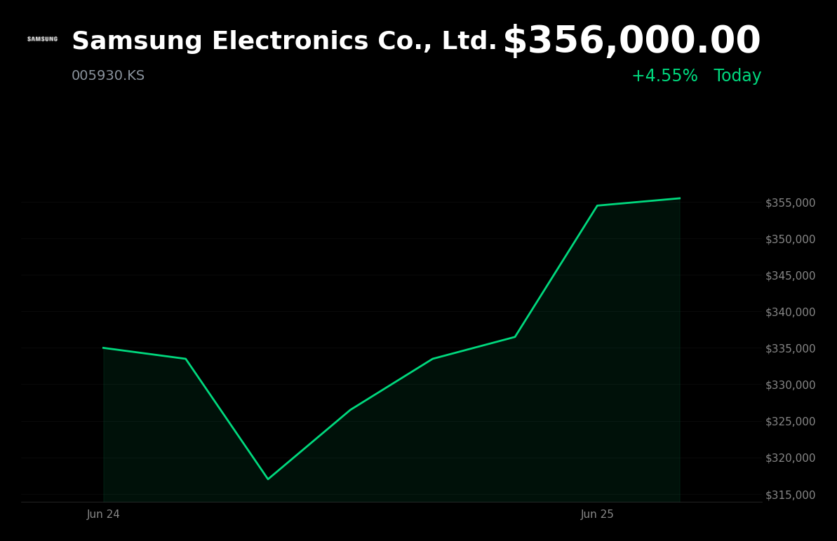 🟢 005930.KS is trading 4.6% up today on reports of a record 90T won share buyback plan