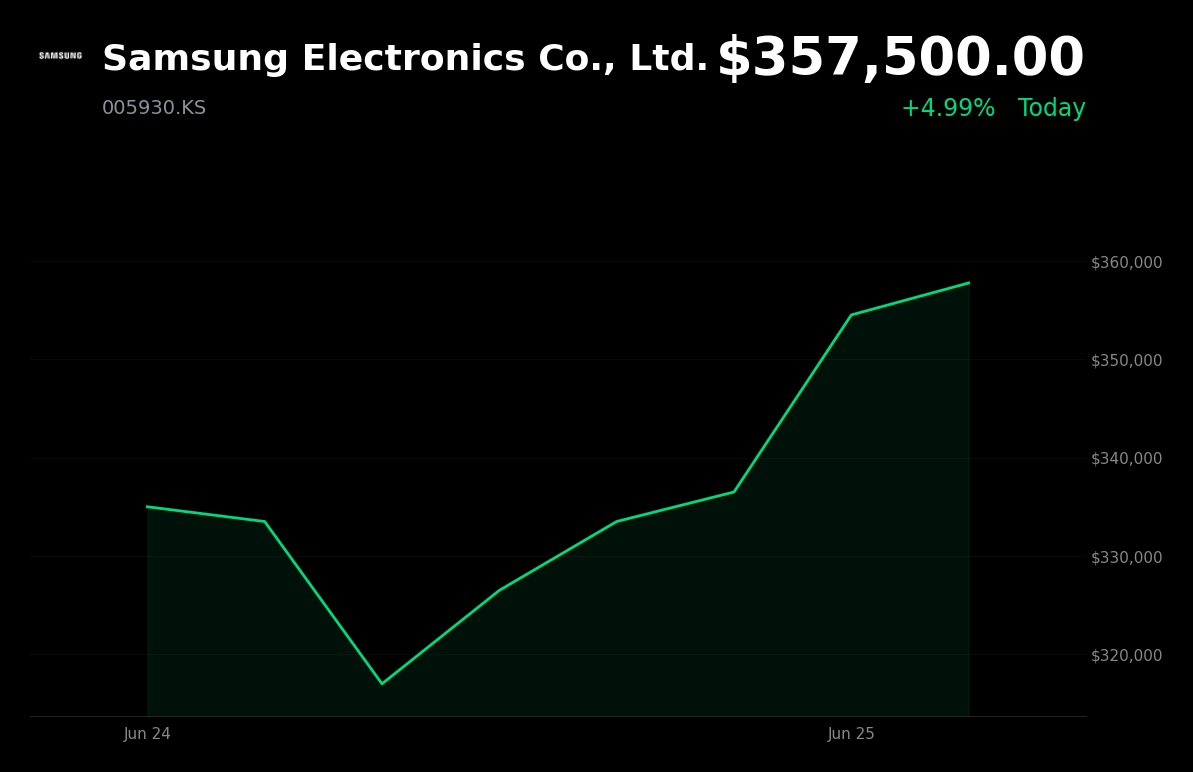 🟢 005930.KS is trading 5% up today on reports of record 90T won share buyback plan