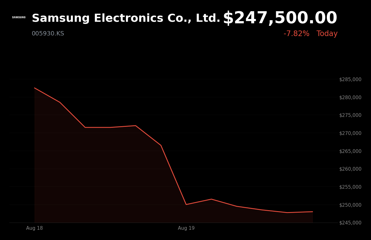🔴 Samsung Electronics is trading 7.82% down today amid a broad semiconductor-sector selloff