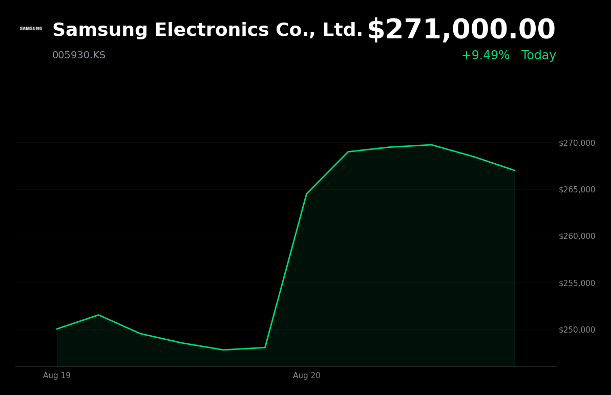 🟢 Samsung Electronics is trading 9.49% up today after SK Hynix announces KRW 40 trillion buyback