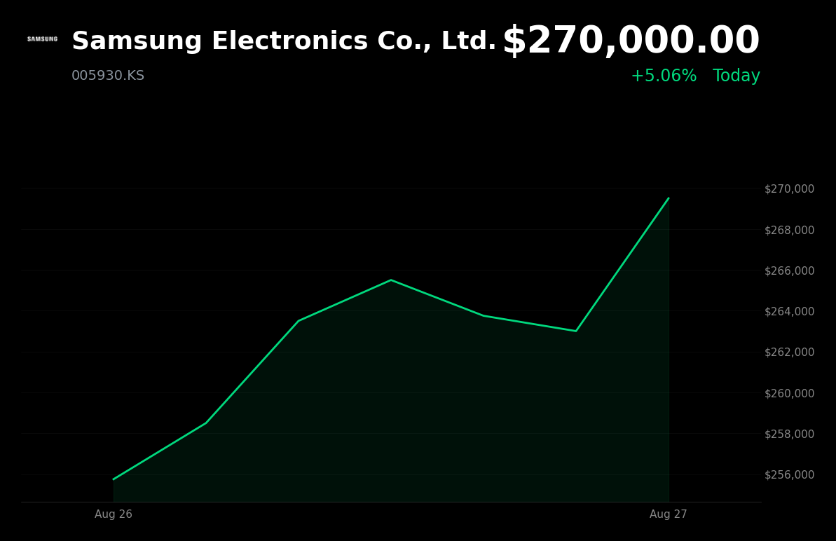 🟢 Samsung Electronics is trading 3.25% up today ahead of planned Galaxy introduction on August 27, 2026