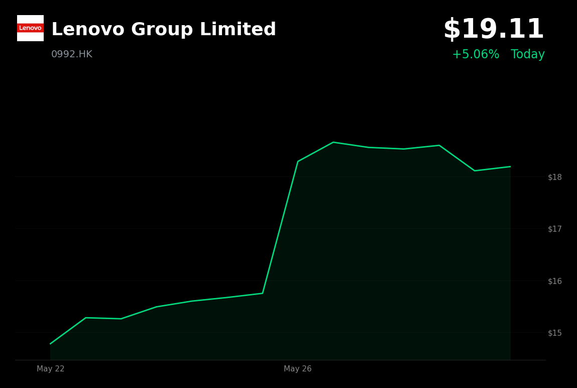 🟢 Lenovo Group is trading 5.1% up today on record earnings momentum and AI growth optimism