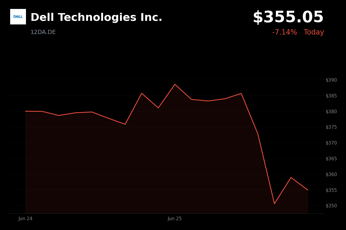 🔴 12DA.DE is trading 7.14% down today amid a broader tech pullback and profit-taking