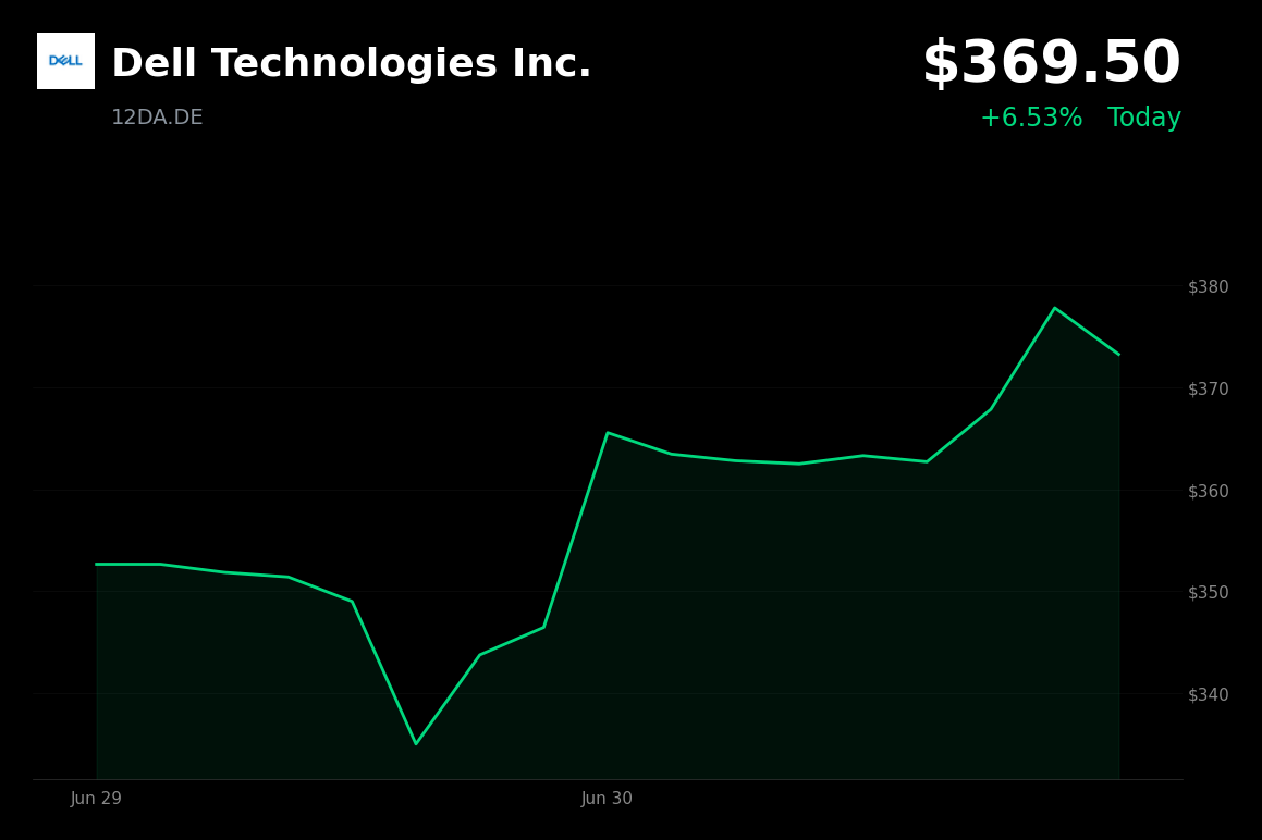 🟢 12DA.DE is trading 6.53% up today on surging AI server demand and record earnings