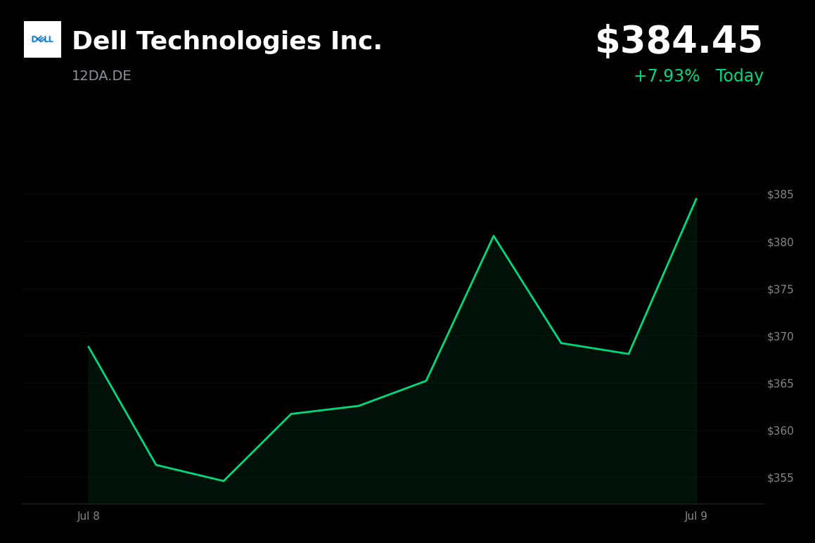 🟢 12DA.DE is trading 3.39% up today following Evercore ISI upgrade on strong AI infrastructure demand