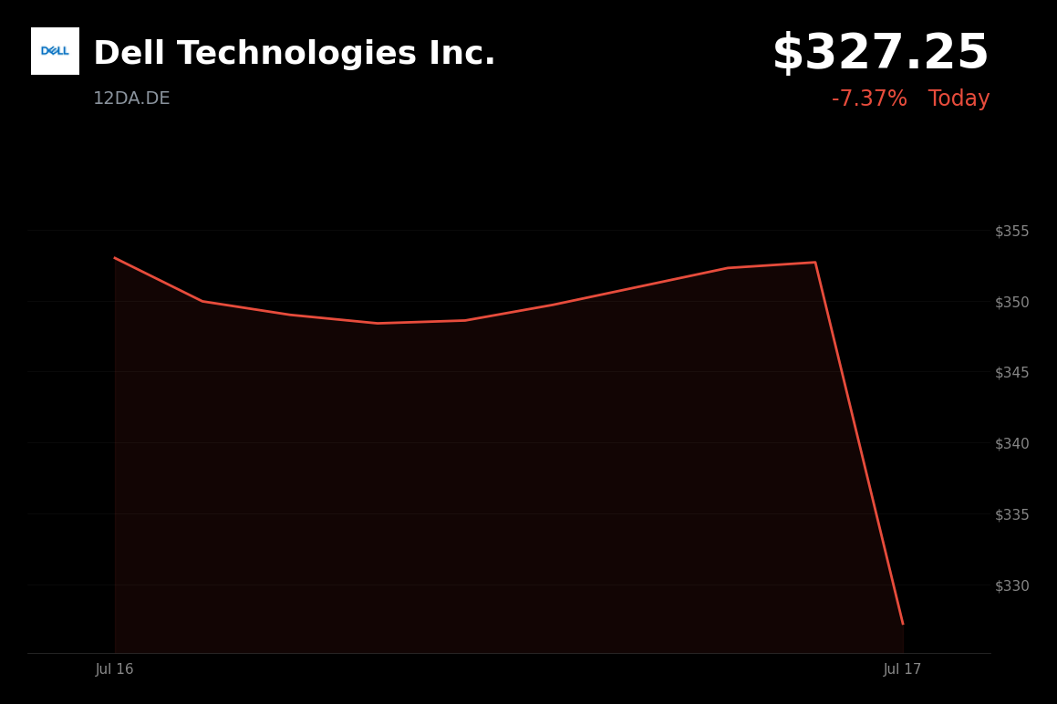 🔴 Dell Technologies is trading 7.1% down today on AI margin concerns and broader tech selloff
