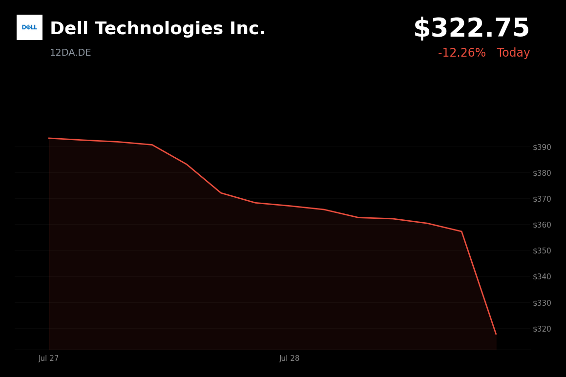 🔴 Dell Technologies is trading 12.3% down today on AI margin concerns and sector rotation