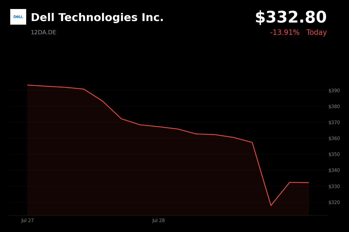 🔴 Dell Technologies is trading 9.5% down today on AI margin concerns and tech sector rotation
