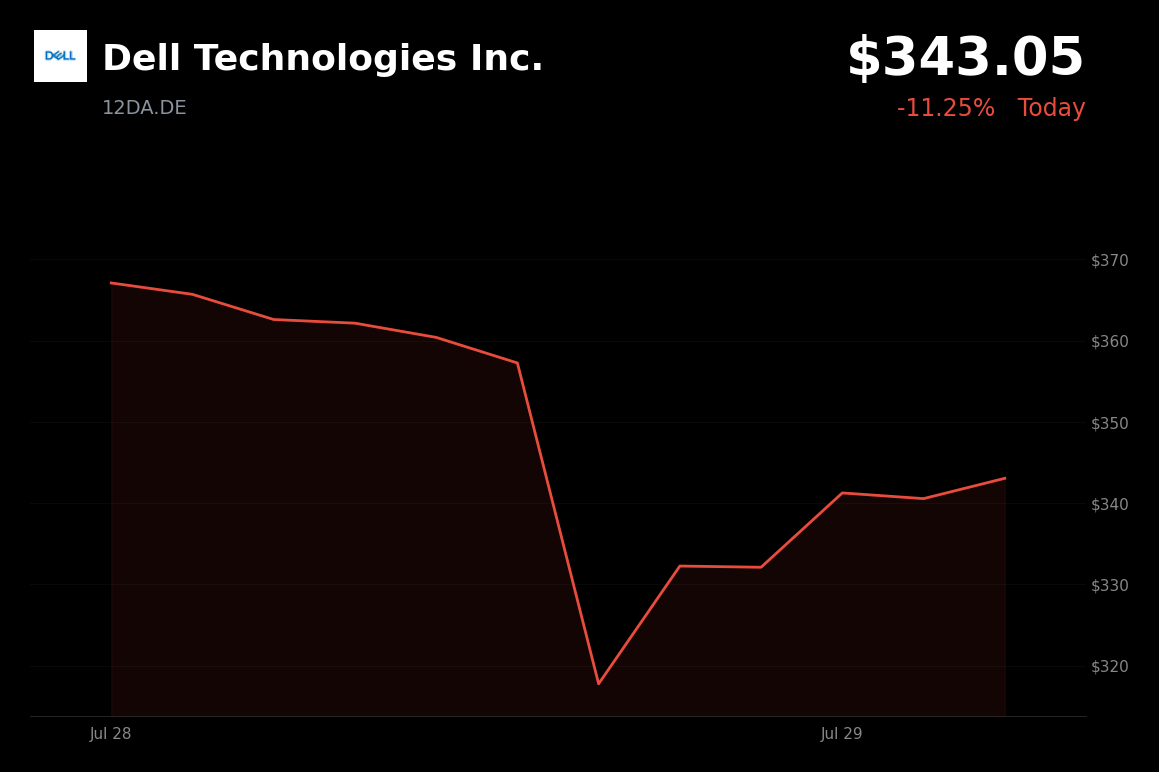 🟢 Dell Technologies (12DA.DE) rebounds 3.1% as AI server margin concerns persist after recent sell-off