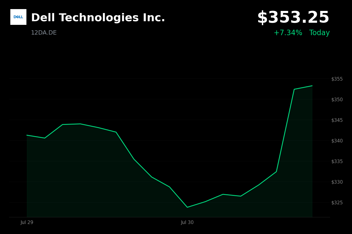 🟢 Dell Technologies is trading 7.3% up today, rebounding from a recent sell-off as tech stocks rally on Microsoft earnings