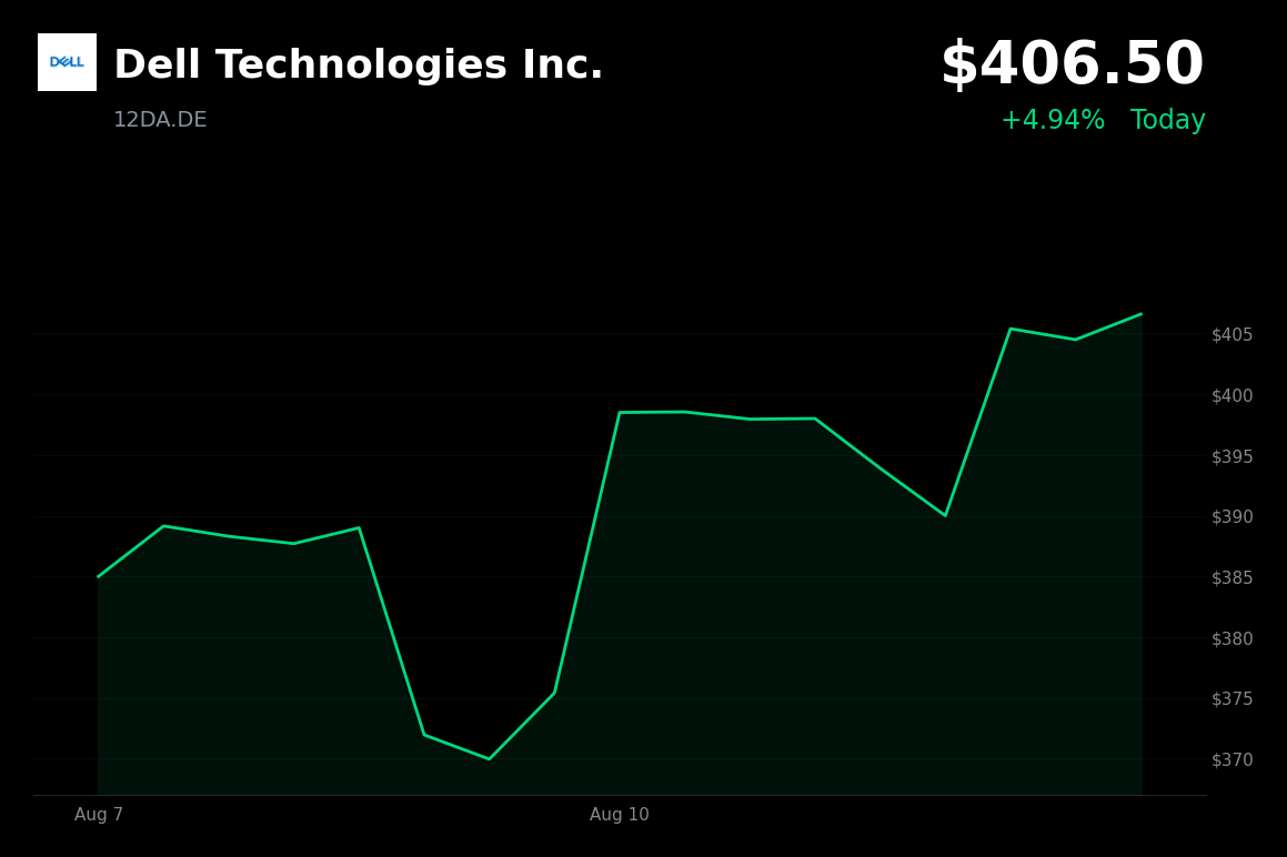 🟢 Dell Technologies Jumps 7.34% on Raised AI Server Guidance and Record Q1 Sales