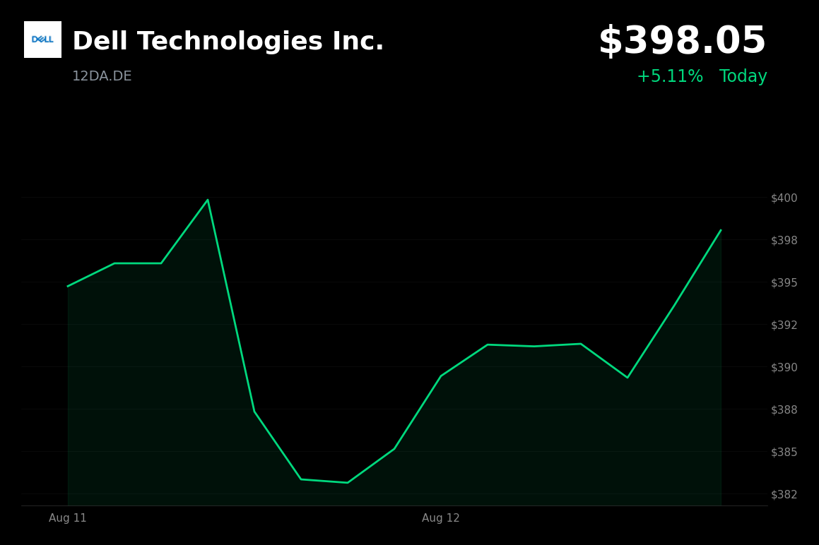 🟢 Dell Technologies is trading 3.67% up today as AI-infrastructure earnings lift technology stocks