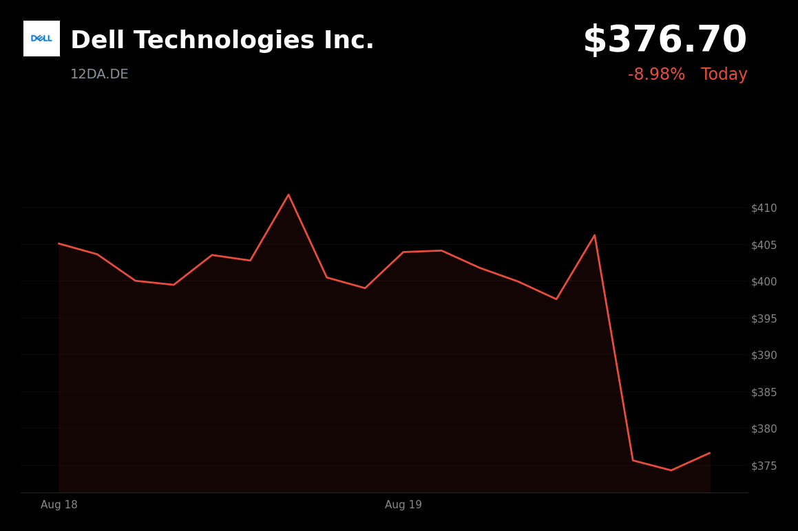 🔴 Dell Technologies is trading 6.5% down today amid technology-sector weakness