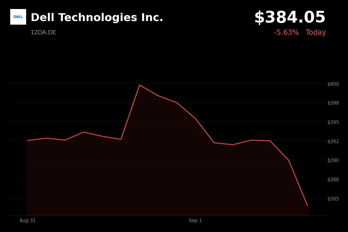 🔴 Dell Technologies is trading 3.29% down today amid concerns over potential semiconductor tariffs