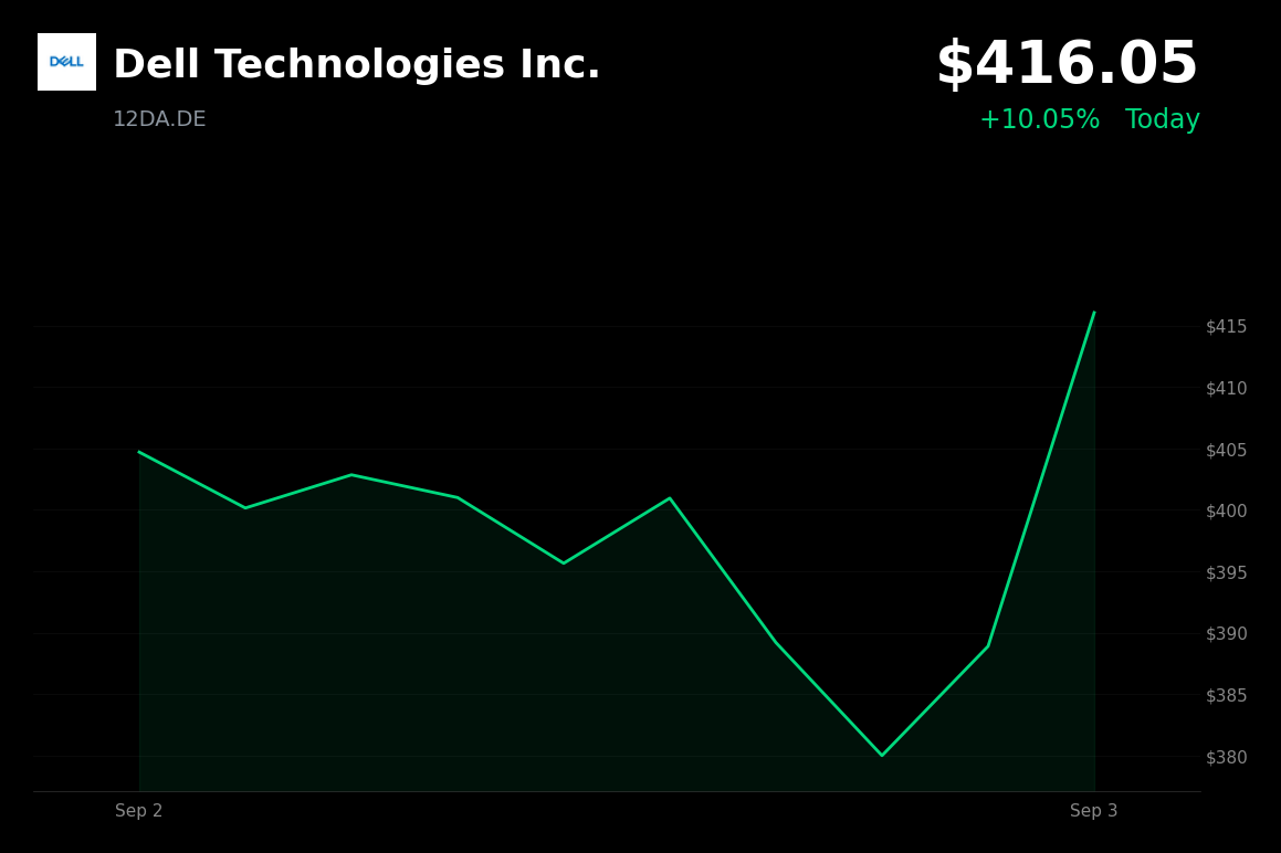 🟢 Dell Technologies is trading 7% up today after Q2 results beat expectations and guidance rose