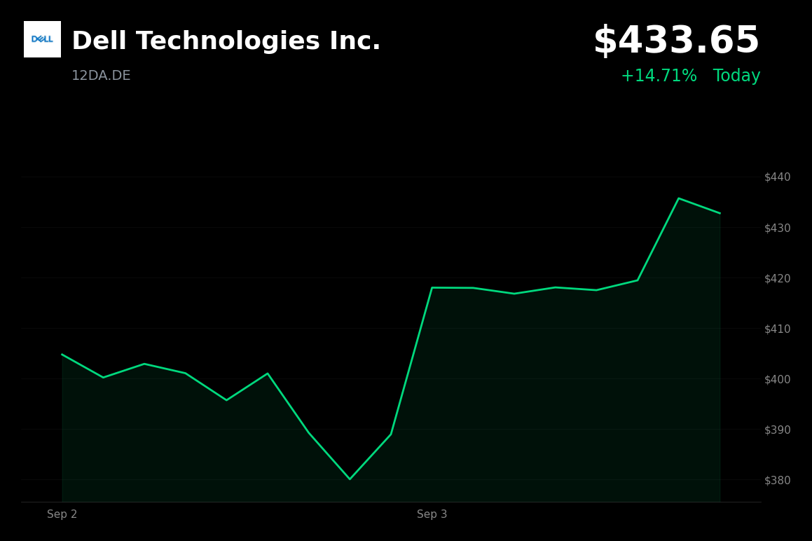 🟢 Dell Technologies is trading 11.72% up today after fiscal Q2 2027 results surpassed expectations