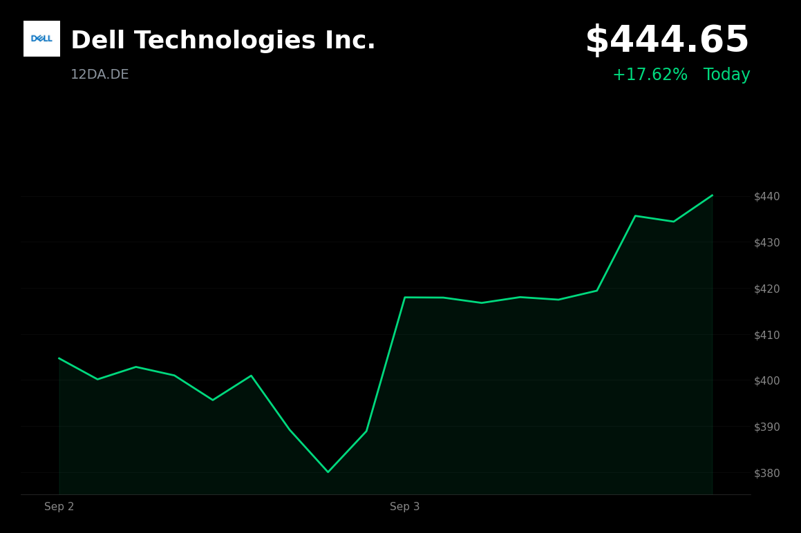 🟢 Dell Technologies is trading 14.56% up today after earnings beat and raised guidance