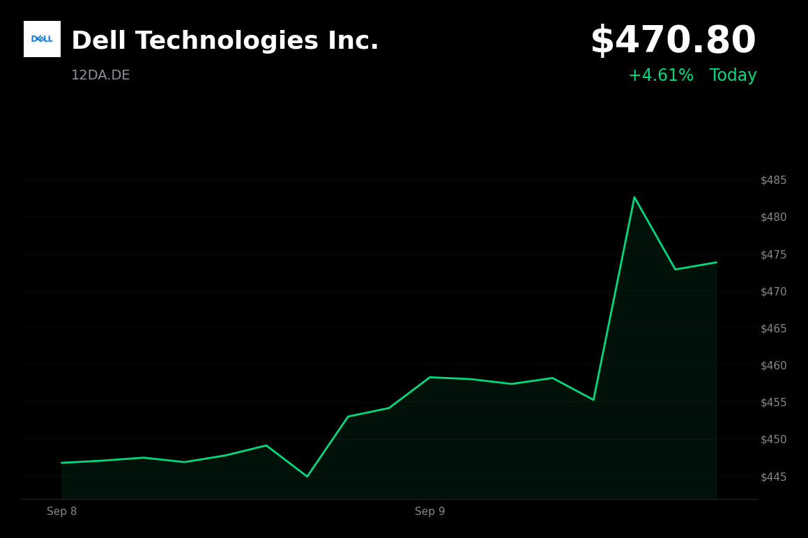 🟢 Dell Technologies is trading 4.04% up today after record revenue and raised AI-server guidance
