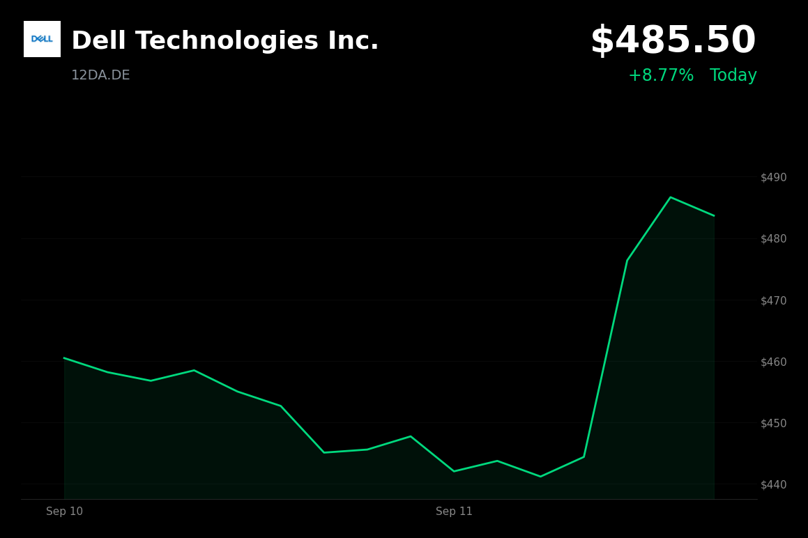 🟢 Dell Technologies is trading 8.77% up today on raised fiscal 2027 forecasts