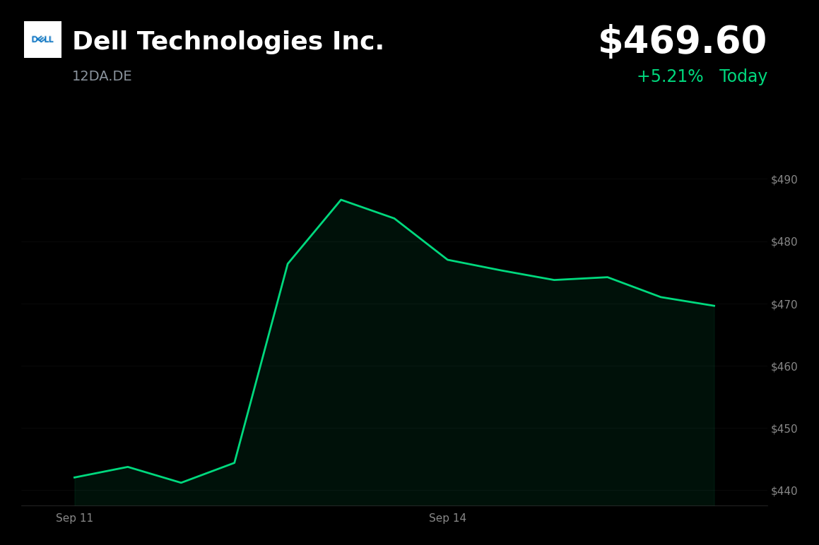 🔴 Dell Technologies is trading 3.27% down today as broader markets weaken