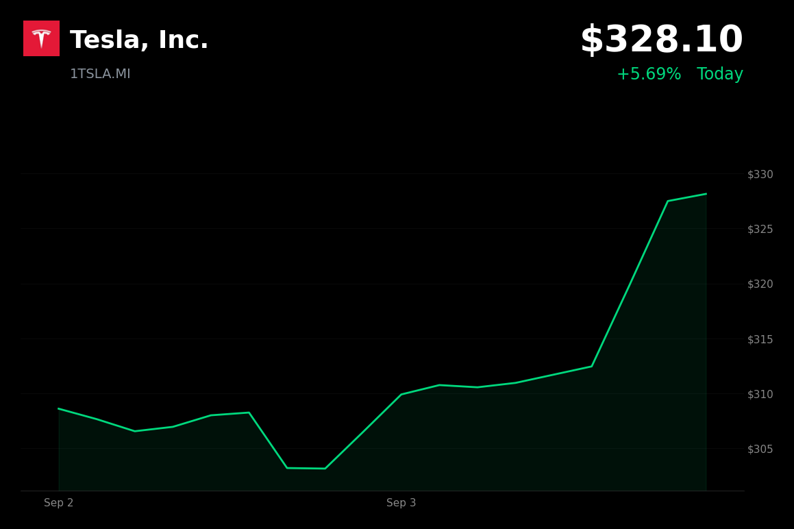 🟢 Tesla is trading 7.35% up today after Cybercab launch and robotaxi rollout