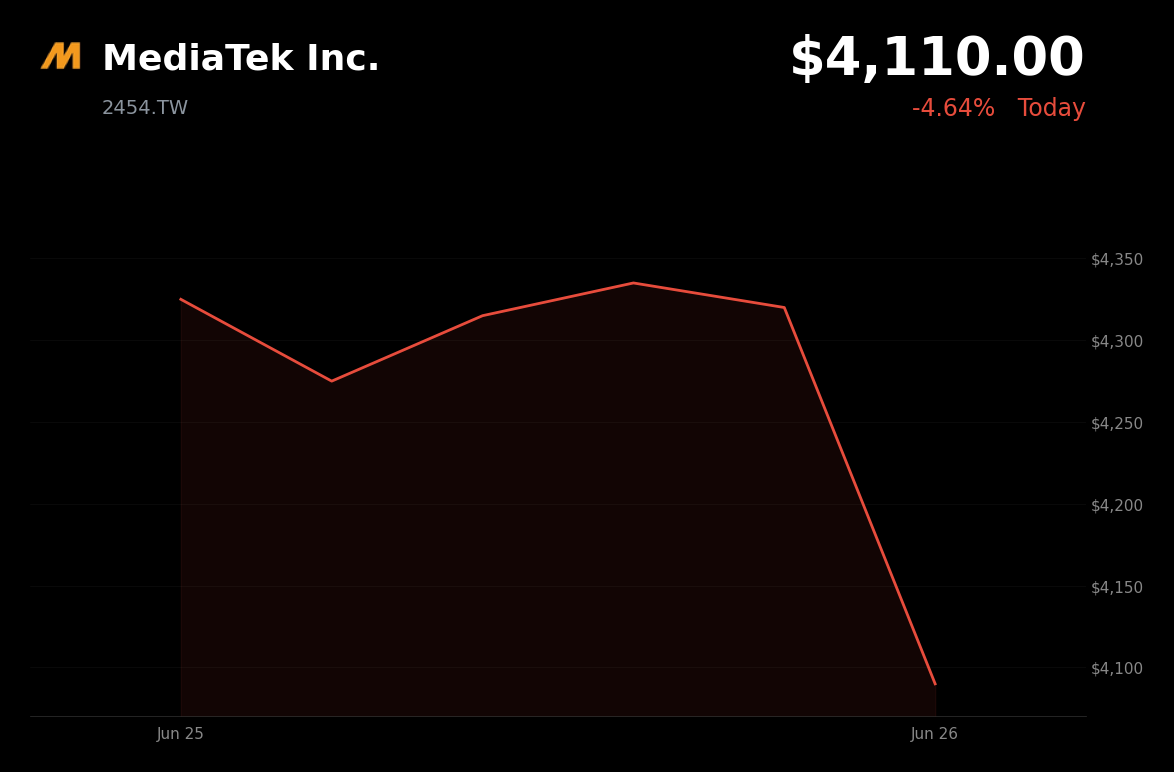 🔴 2454.TW is trading 4.64% down today as AI-driven rally cools and tech sentiment weakens