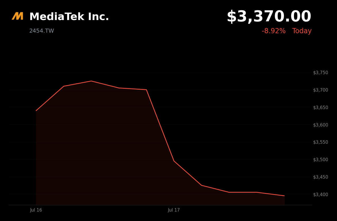 🔴 MediaTek is trading 8.9% down today on AI sector rotation and inventory concerns
