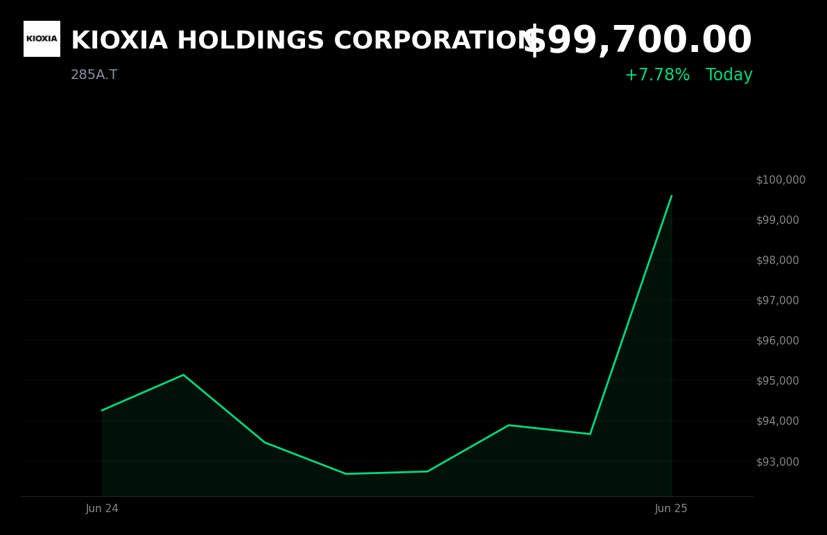 🟢 285A.T is trading 7.8% up today on record Kioxia profit outlook and AI memory demand