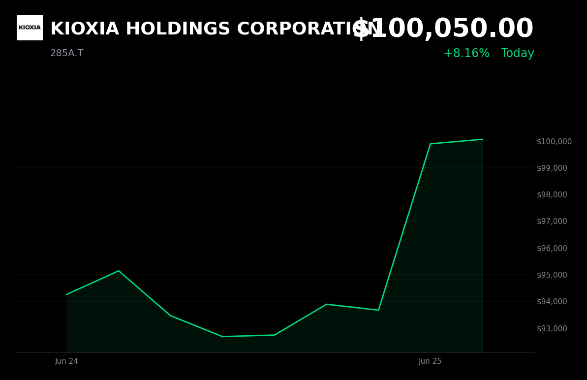 🟢 285A.T is trading 8.2% up today on Kioxia's record profit outlook and surging AI NAND demand