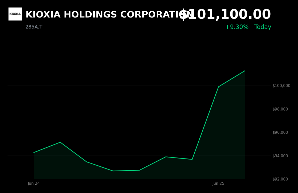 🟢 285A.T is trading 9.3% up today on Kioxia's record profit guidance and surging AI-related NAND demand