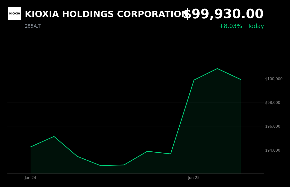 🟢 285A.T is trading 8.03% up today after record profit guidance and strong AI-driven NAND demand