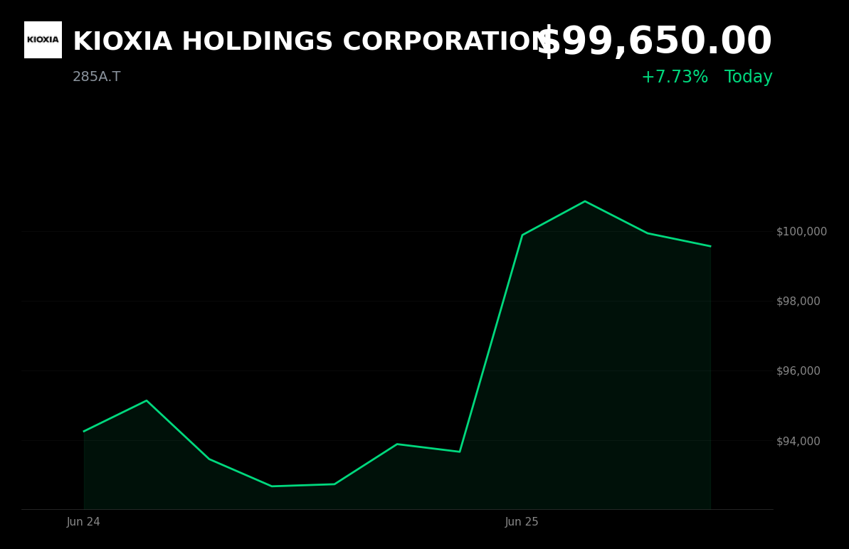 🟢 285A.T is trading 7.7% up today on record profit outlook and strong AI NAND demand