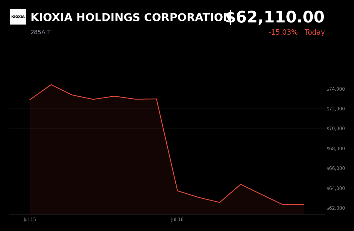 🔴 KIOXIA is trading 15% down today leading a broad sell-off in Japan's chip and AI stocks