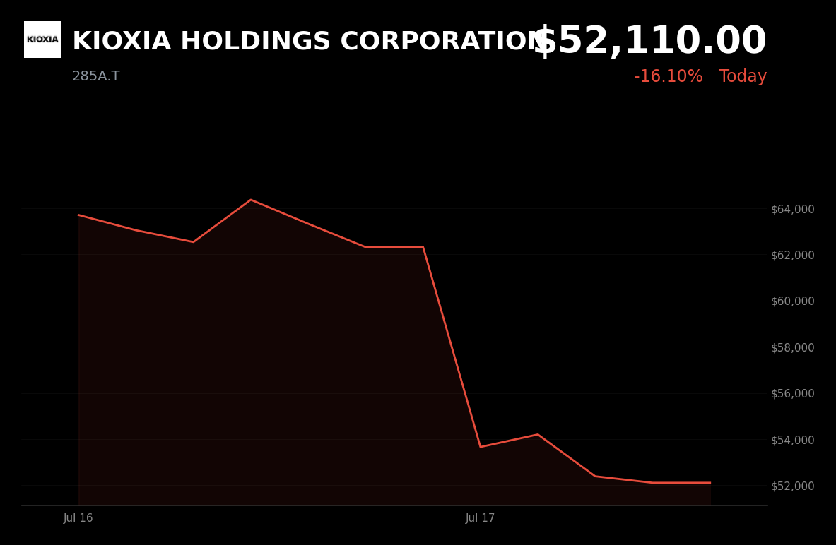 🔴 KIOXIA is trading 16.1% down today as investors unwind AI chip bets on valuation fears