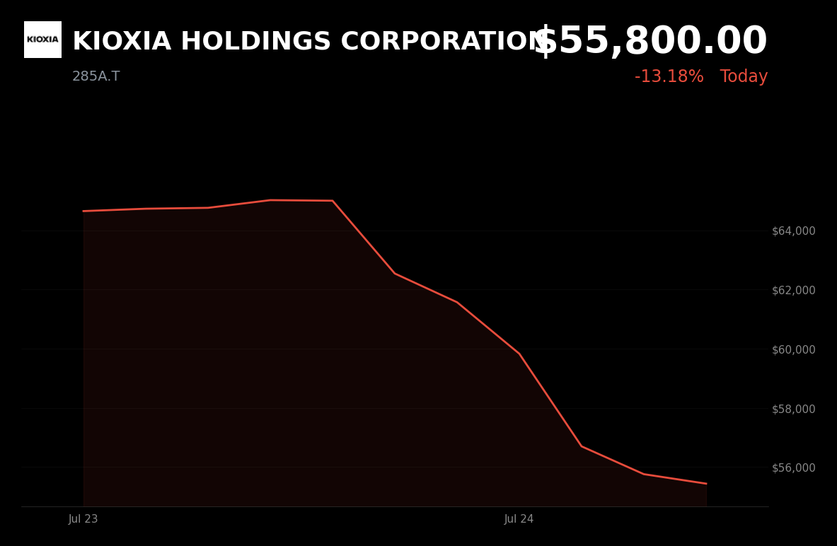 🔴 KIOXIA is trading 9.8% down today on AI payoff skepticism and NAND oversupply concerns